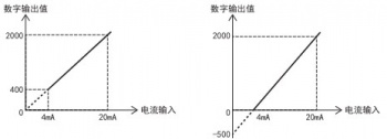 三菱FX5U PLC內(nèi)置模擬量輸入為電流怎么設(shè)置？