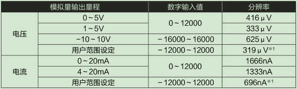 D/A部輸入輸出特性、分辨率