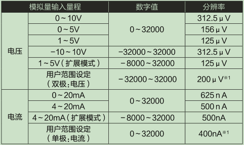 L60AD4-2GH-CM_輸入輸出特性、分辨率