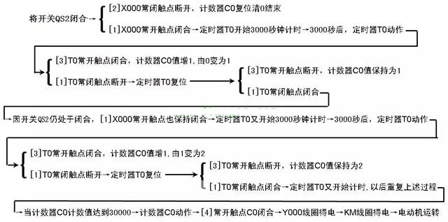 定時(shí)器與計(jì)數(shù)器組合延長定時(shí)控制的PLC線路與梯形圖