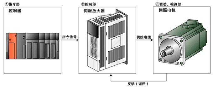 三菱伺服電機的性能比較與注意事項